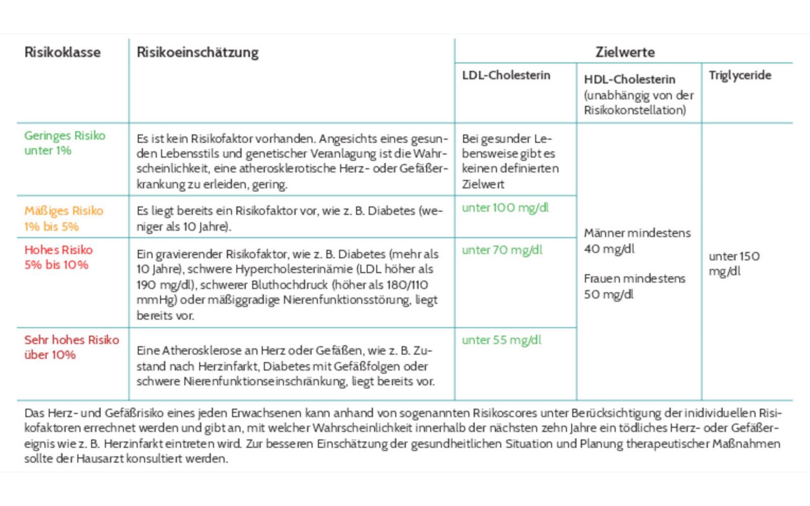 Cholesterin Erklärungstabelle